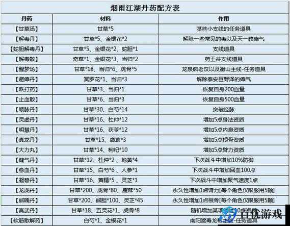 烟雨江湖 2022 丹药配方最新大全,涵盖所有丹药配方信息